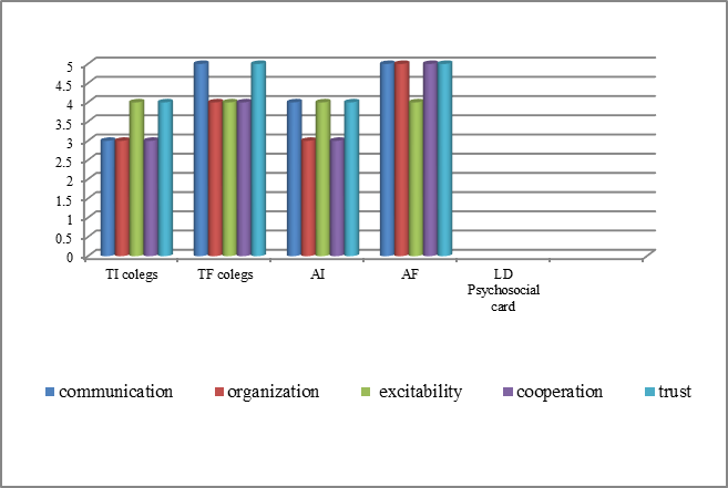 Figure 01. LD psychosocial card pozitive/ comunicative gr.A