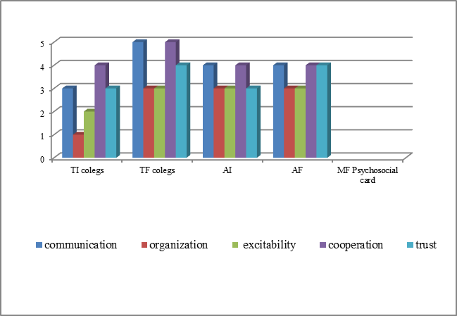 Figure 02. MF psychosocial card pozitive/ comunicative gr. B