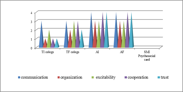 Figure 03. GI psychosocial card poor collaborator/gr.A