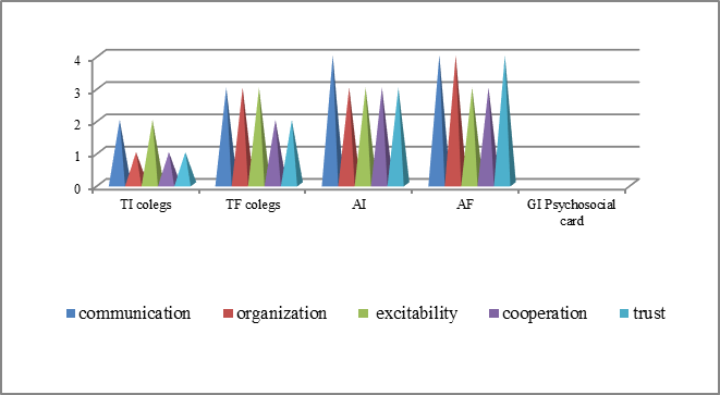 Figure 04. SMI psychosocial card poor collaborator/gr.B