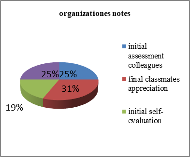 Figure 05. State of the assessment for organization MS 