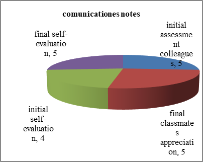  Figure 06. State of communication assessment SM 