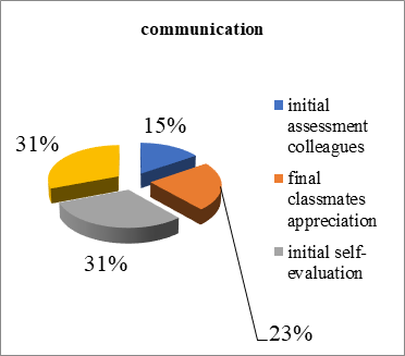  Figure 07. State of communication assessment GI 