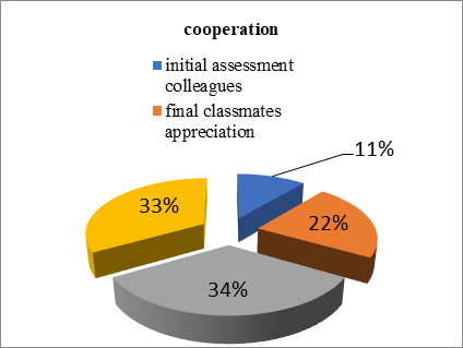  Figure 08. State of the assessment for cooperation GI