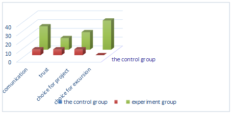 Figure 09. Chart of percentage differences between TI / TF, gr. control / w. experiment