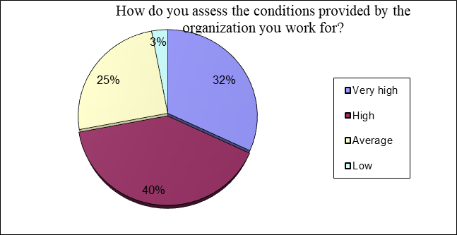 figure 01. Conditions provided by the
school organization