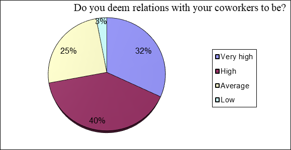 figure 02. Relationships with the school
      organisation members