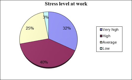 figure 04. Stress level within the school
      organisation