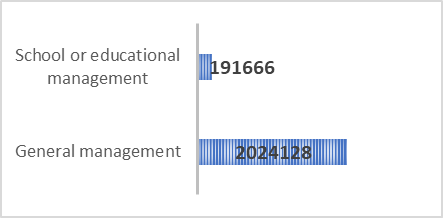 Report of educational and scholar management domain compared with general management publications at international level