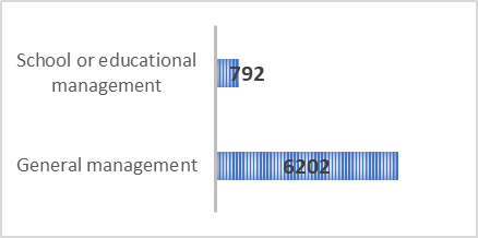 Report of educational and educational management publications compared to general management publications at national level