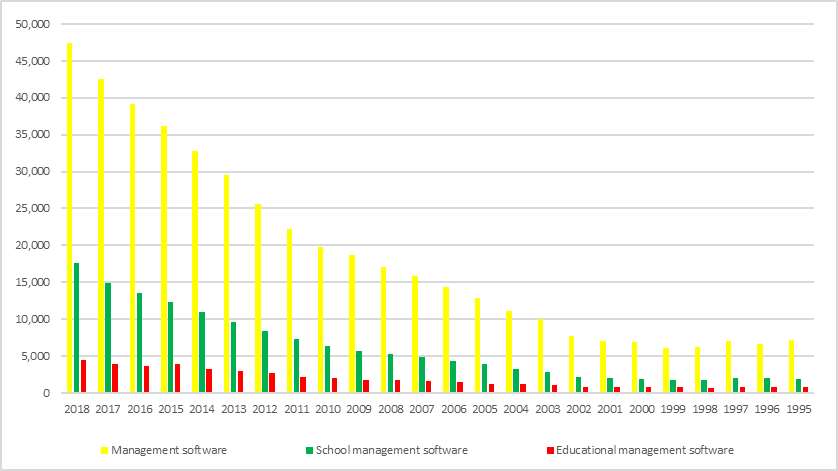 Frequency of scientific publications in the field of management software at international level