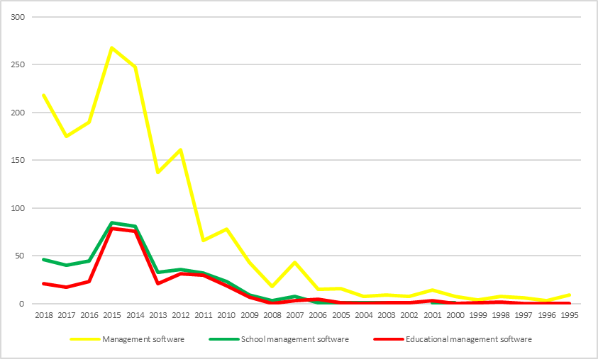 Figure 04. Frequency of scientific publications in the field of management software at Romanian level