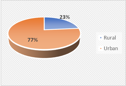 Figure 01. Distribution rural – urban