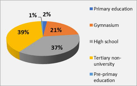 Figure 02. Distribution on educational levels