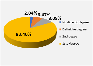 Figure 03. Distribution teachers