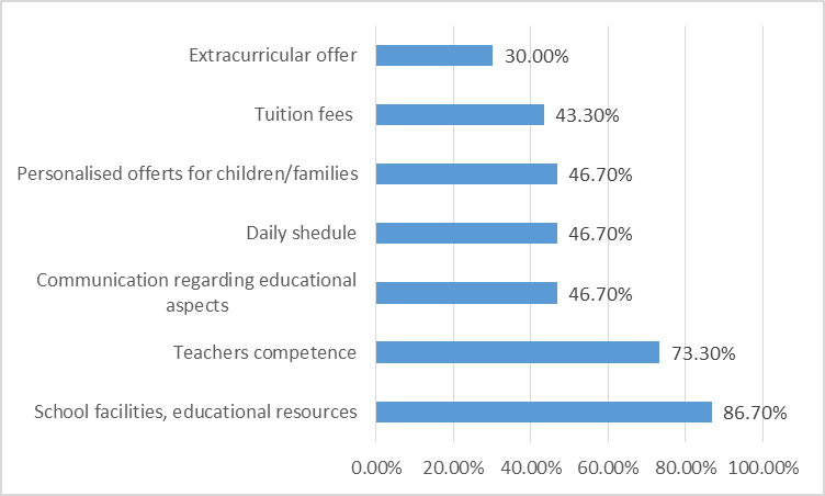 Figure 01. The aspects most appreciated by parents