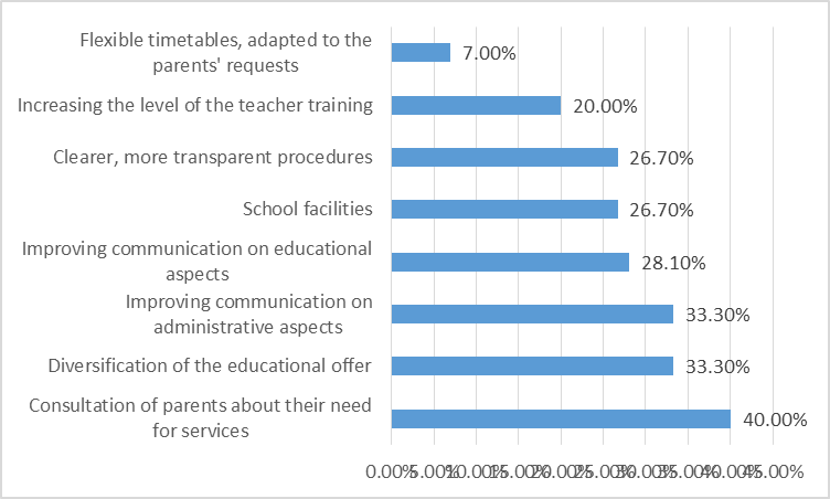 Figure 02. Parents’ opinions regarding the optimization of Primary School services