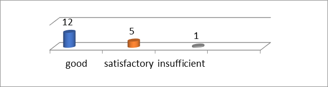 Figure 01. Control group - Doctoral test (PRETEST)