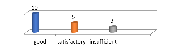 Figure 02. Experimental Group - Practical Test (PRETEST)