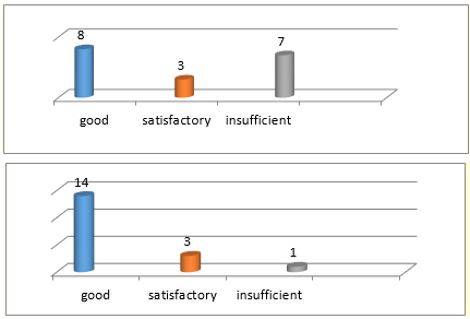 Figure 03. Control Group - Practice (PRETEST)