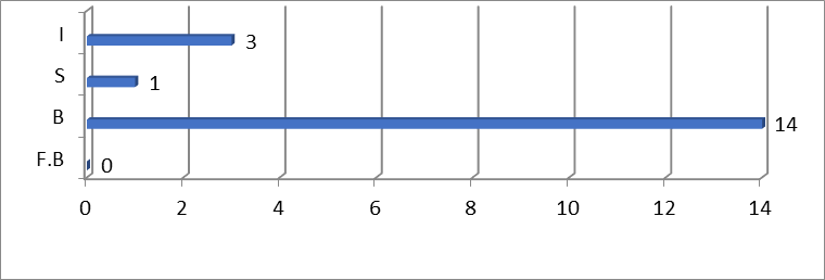 Figure 07. Control Group - Practice Field (POSTTEST)