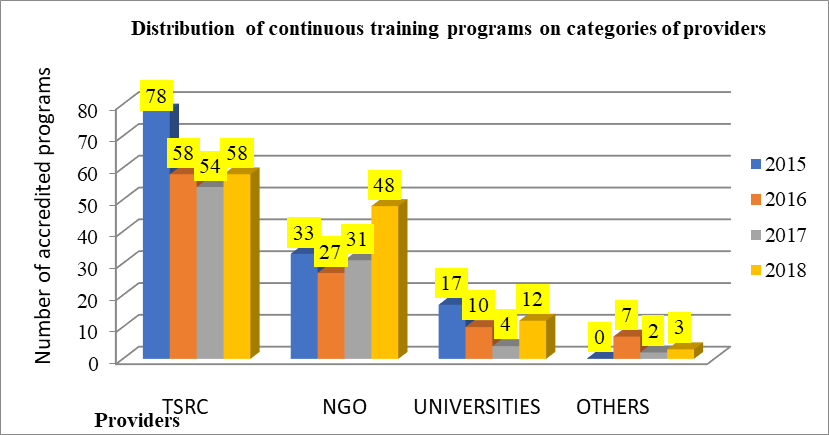Figure 01. Distribution of continuous training programs on categories of providers