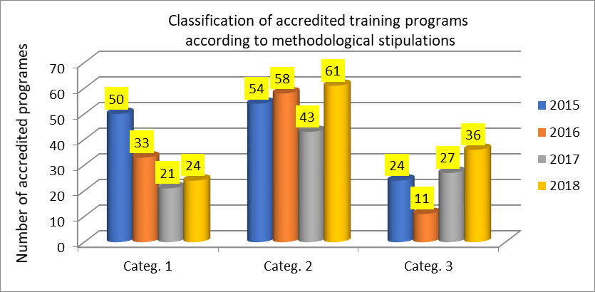 Figure 02. Distribution of continuous training programs on categories of continuous training