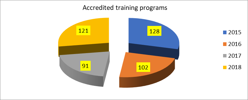 Figure 03. Numeric evolution of continuous training programs 2015 - 2018
