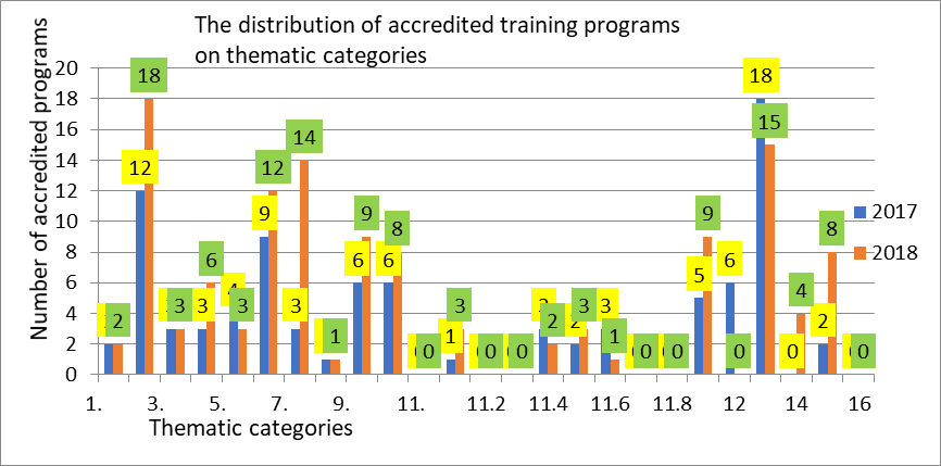 Figure 04. Evolution of continuous training programs on thematic domains