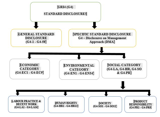 GRI-G4 Sustainability Disclosure Guideline Framework. Source: Drafted by author from GRI Literature (Initiative, 2013)