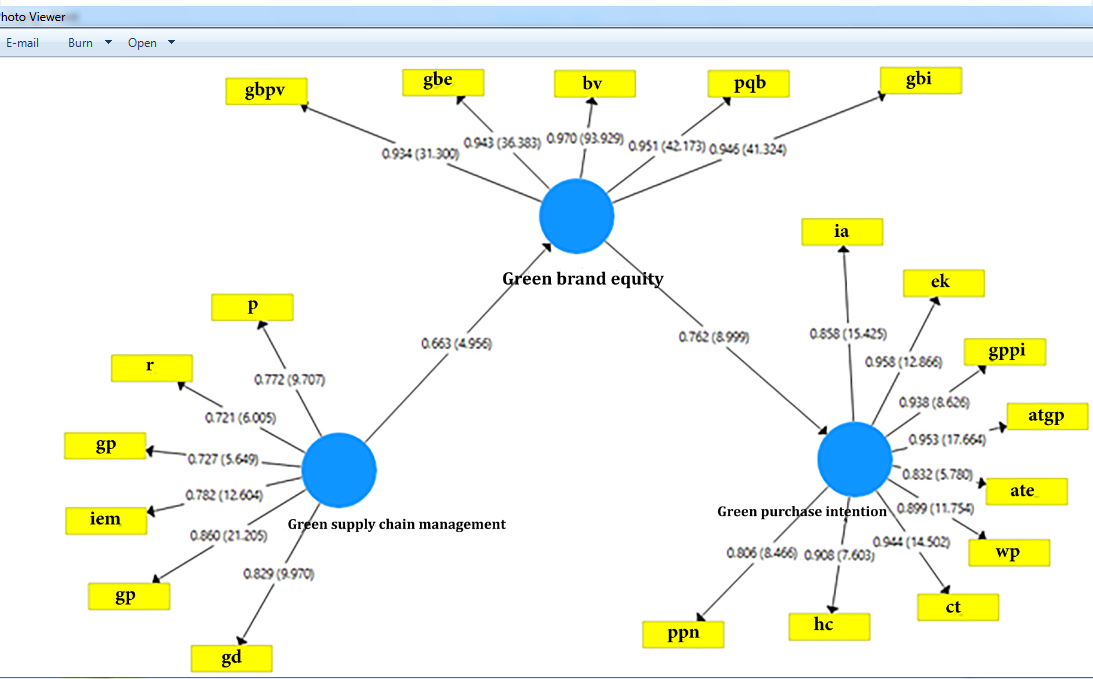 Effects model and factor loads on the basis of their t-value