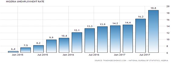 Nigerian unemployment rate statistics