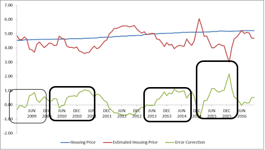 Estimated and Fundamental Housing Price Index from 2009 to 2016