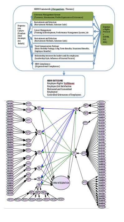 HRM Framework and Connections, Source : (Andalib & Darun, 2018)