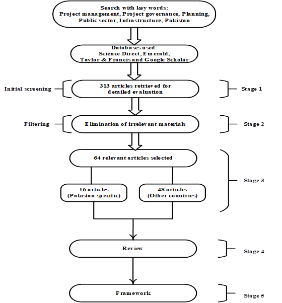 Framework that was used to investigate the scholarly database for this research 