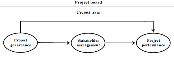 Project Governance Framework