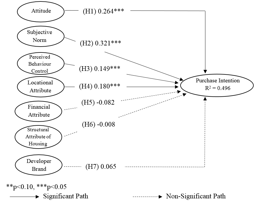 Research model with analysis results