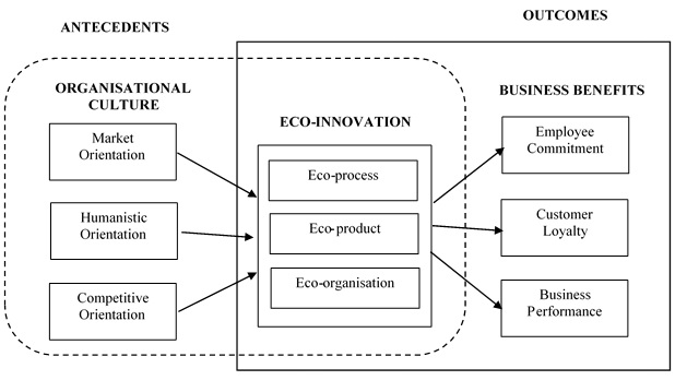 Antecedent-Outcome Model of Eco-Innovation Practices