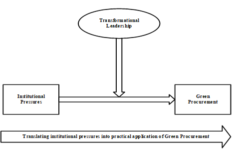 Conceptual framework for implantation of green procurement