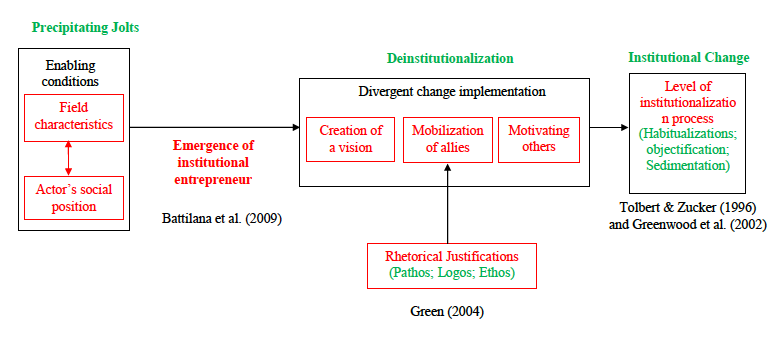 Process of institutional entrepreneurship