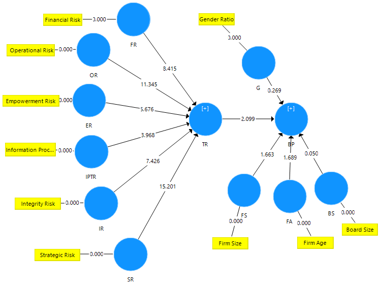 Direct Model after Applying Bootstrapping