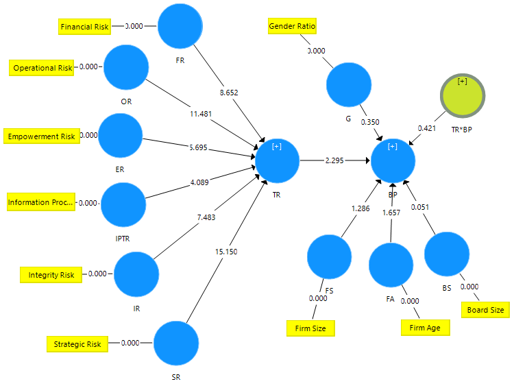 Interaction Model after Applying Bootstrapping