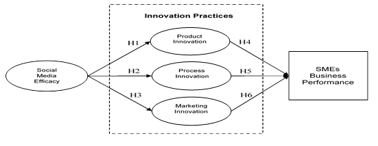 Figure 01. The proposed conceptual Framework