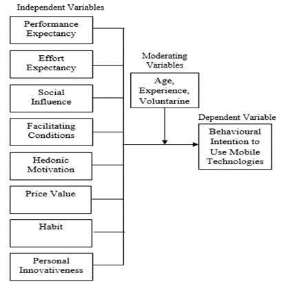 Figure 01. Research Model