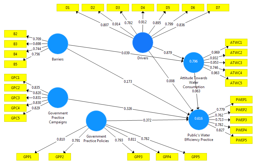 Figure 01. Model of loadings upon applying PLS logarithm