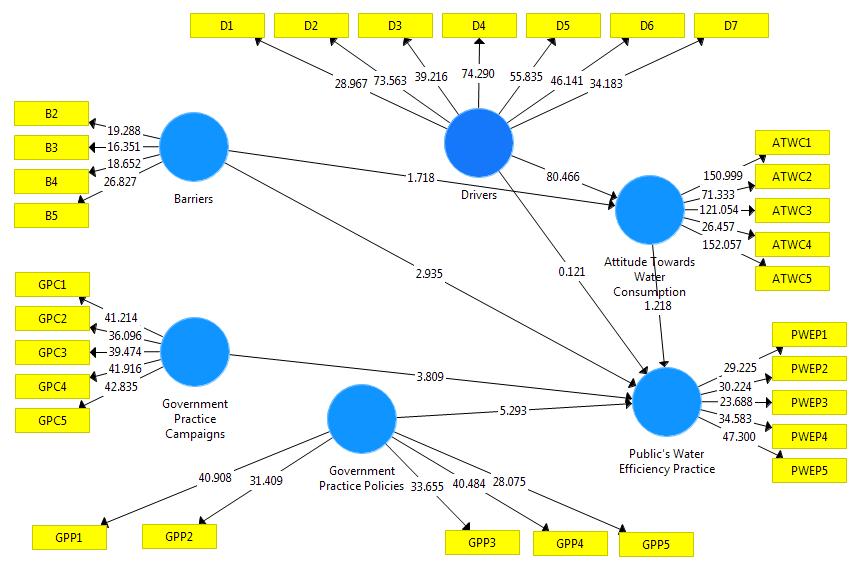 Figure 02. Structural Model of direct effect