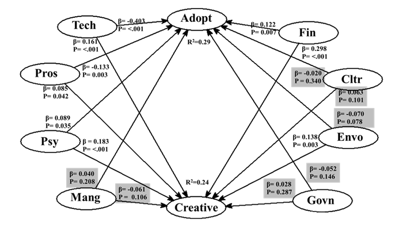 Results of Assessment of Structural model