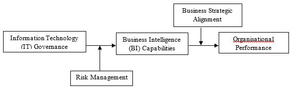 Figure 01. Conceptual Framework