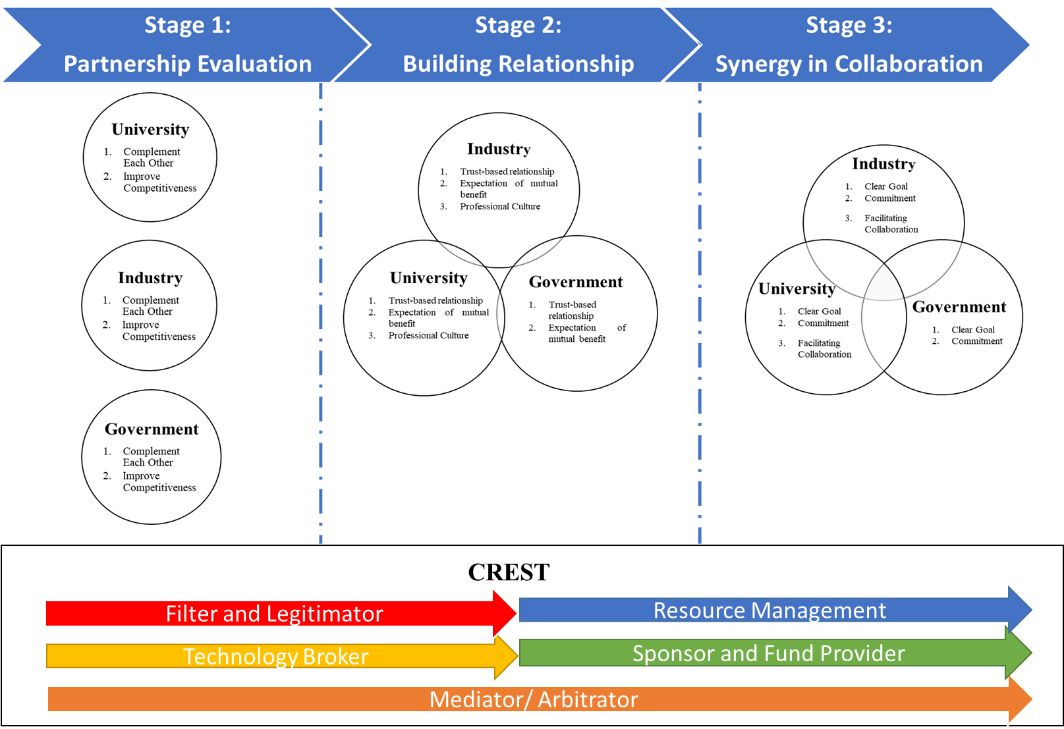 Figure 02. The Overview UIG Collaboration with the Integration of CREST