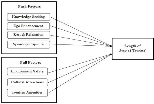 Figure 1. Conceptual Research framework